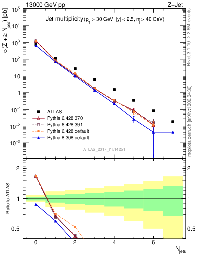 Plot of njets in 13000 GeV pp collisions