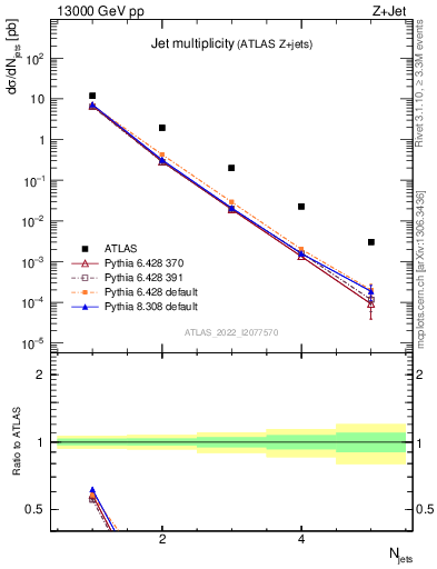 Plot of njets in 13000 GeV pp collisions