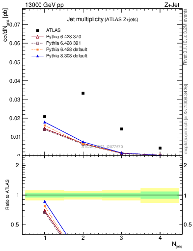 Plot of njets in 13000 GeV pp collisions