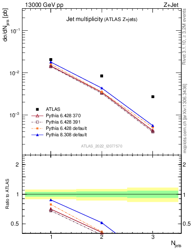 Plot of njets in 13000 GeV pp collisions