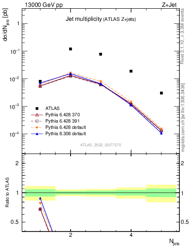 Plot of njets in 13000 GeV pp collisions