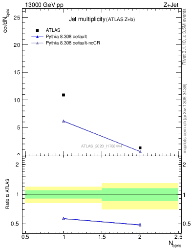 Plot of njets in 13000 GeV pp collisions