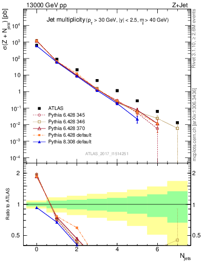 Plot of njets in 13000 GeV pp collisions