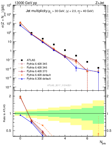 Plot of njets in 13000 GeV pp collisions