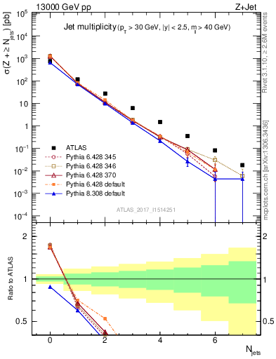 Plot of njets in 13000 GeV pp collisions