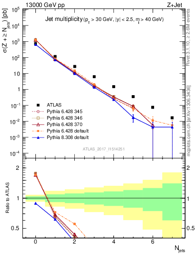 Plot of njets in 13000 GeV pp collisions