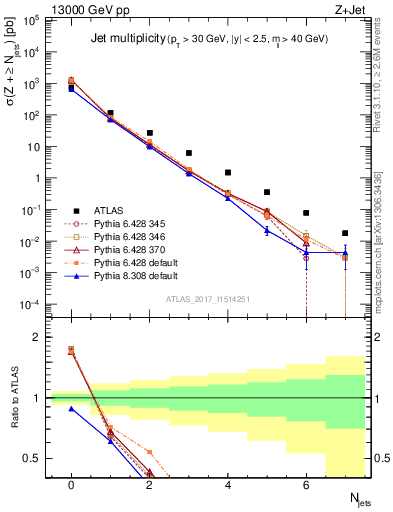 Plot of njets in 13000 GeV pp collisions