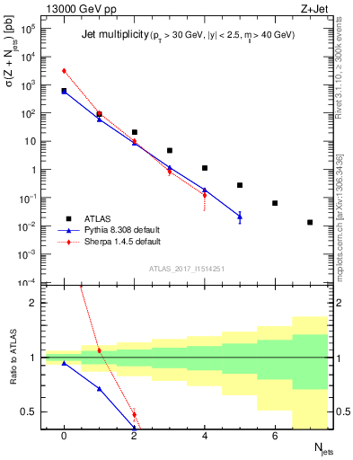 Plot of njets in 13000 GeV pp collisions