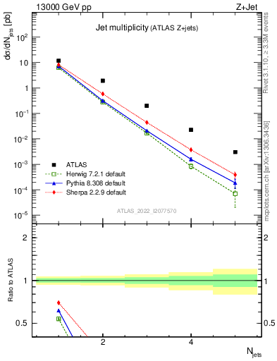 Plot of njets in 13000 GeV pp collisions