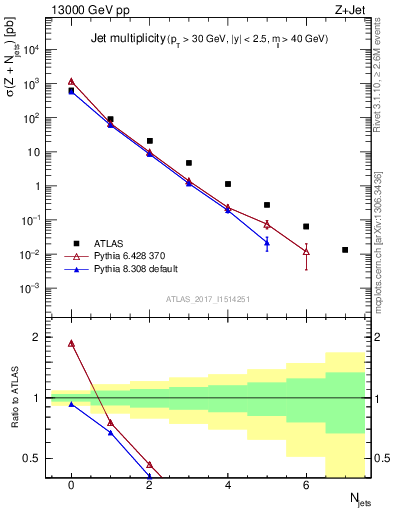 Plot of njets in 13000 GeV pp collisions