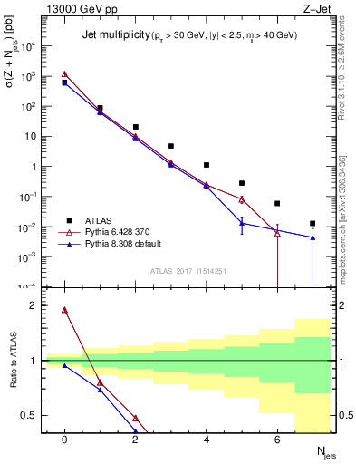 Plot of njets in 13000 GeV pp collisions