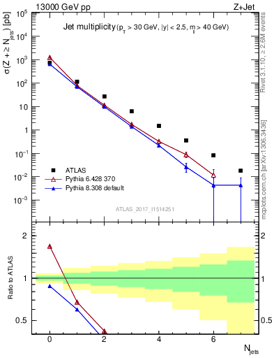 Plot of njets in 13000 GeV pp collisions