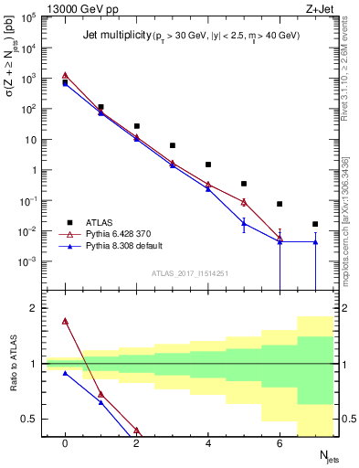 Plot of njets in 13000 GeV pp collisions