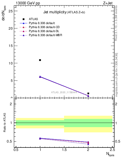 Plot of njets in 13000 GeV pp collisions