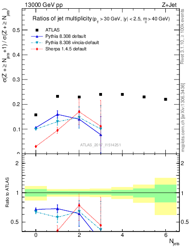 Plot of njetsR in 13000 GeV pp collisions