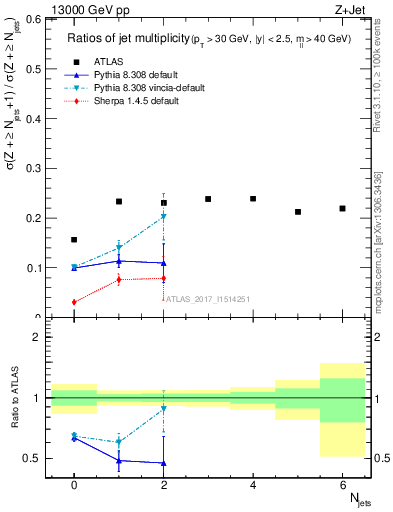 Plot of njetsR in 13000 GeV pp collisions