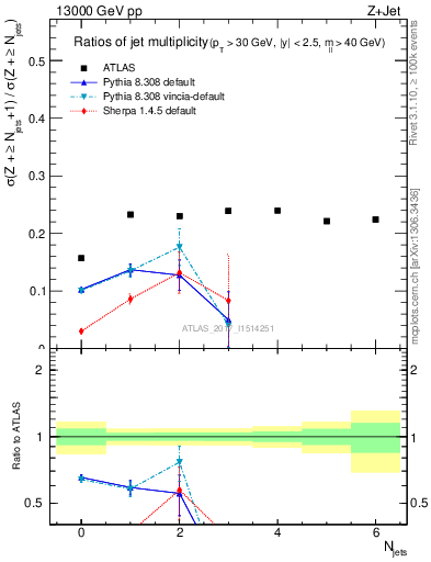 Plot of njetsR in 13000 GeV pp collisions