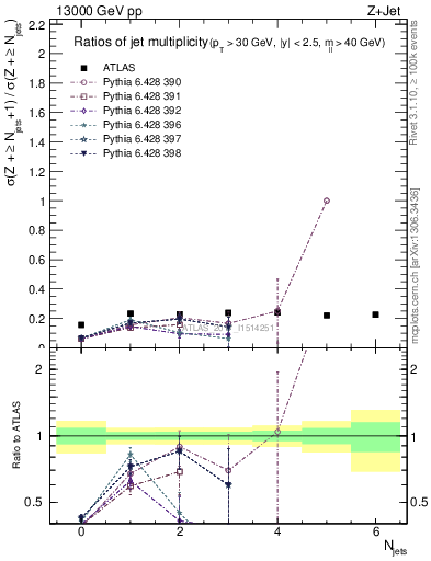 Plot of njetsR in 13000 GeV pp collisions