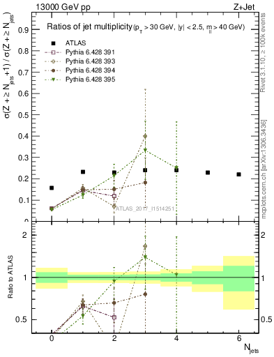 Plot of njetsR in 13000 GeV pp collisions