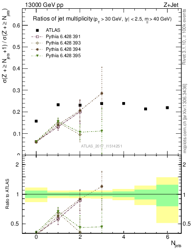 Plot of njetsR in 13000 GeV pp collisions