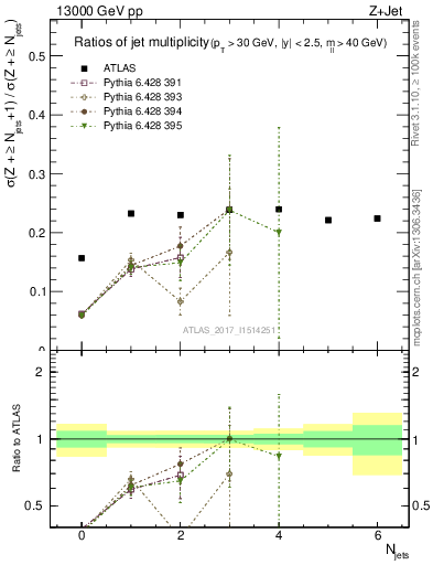 Plot of njetsR in 13000 GeV pp collisions