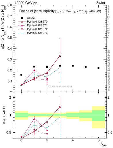 Plot of njetsR in 13000 GeV pp collisions