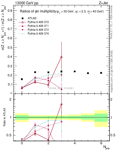 Plot of njetsR in 13000 GeV pp collisions