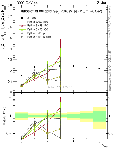 Plot of njetsR in 13000 GeV pp collisions