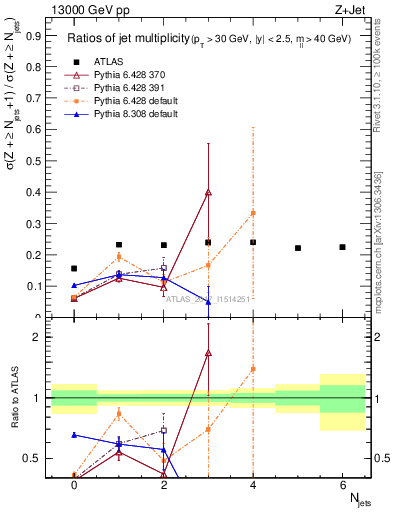 Plot of njetsR in 13000 GeV pp collisions