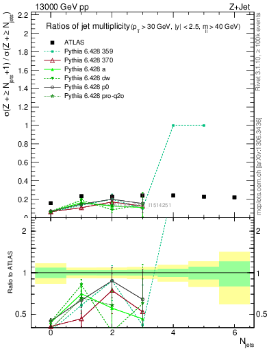 Plot of njetsR in 13000 GeV pp collisions