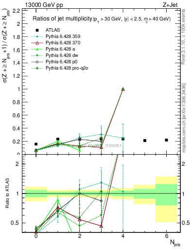 Plot of njetsR in 13000 GeV pp collisions