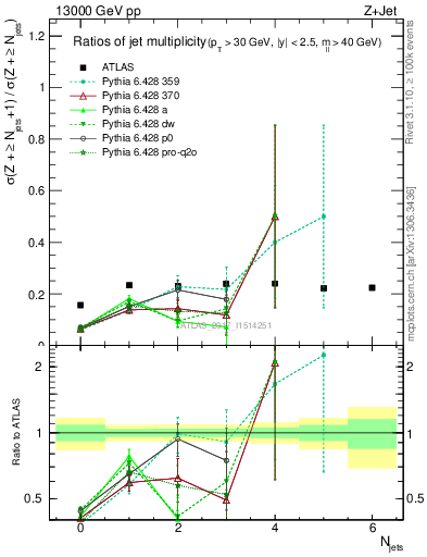 Plot of njetsR in 13000 GeV pp collisions