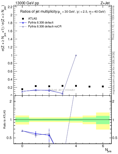 Plot of njetsR in 13000 GeV pp collisions