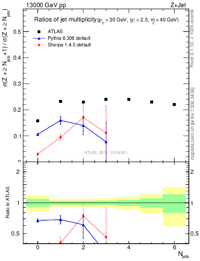 Plot of njetsR in 13000 GeV pp collisions