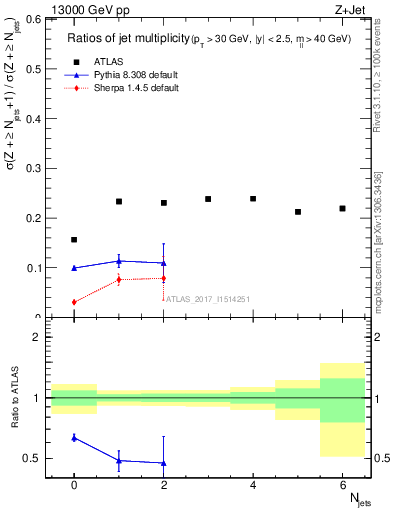 Plot of njetsR in 13000 GeV pp collisions