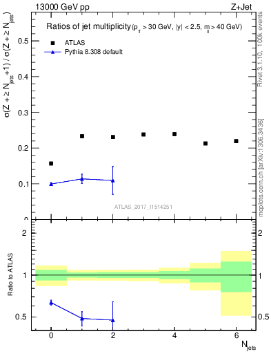 Plot of njetsR in 13000 GeV pp collisions