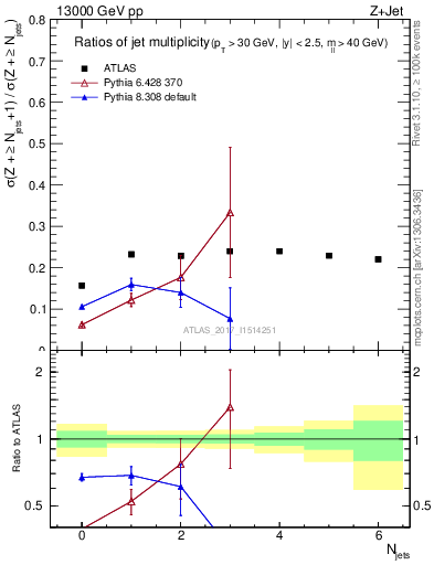 Plot of njetsR in 13000 GeV pp collisions