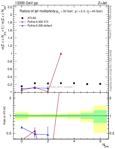 Plot of njetsR in 13000 GeV pp collisions