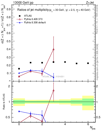 Plot of njetsR in 13000 GeV pp collisions