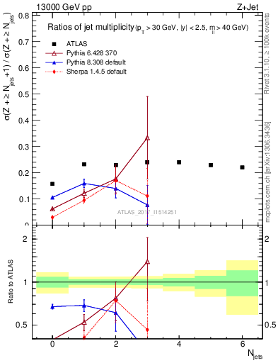 Plot of njetsR in 13000 GeV pp collisions