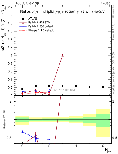 Plot of njetsR in 13000 GeV pp collisions