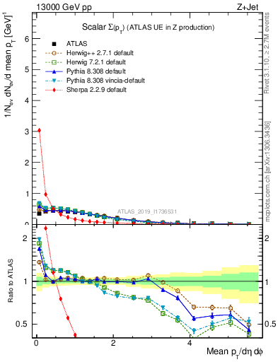 Plot of sumpt in 13000 GeV pp collisions