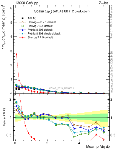 Plot of sumpt in 13000 GeV pp collisions