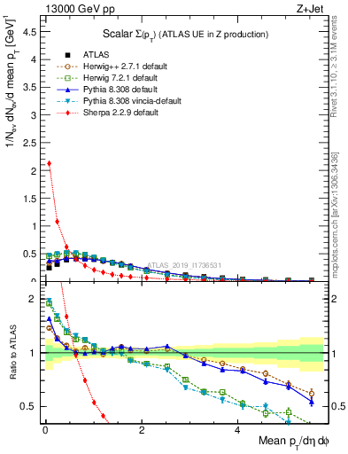 Plot of sumpt in 13000 GeV pp collisions