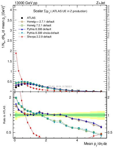 Plot of sumpt in 13000 GeV pp collisions