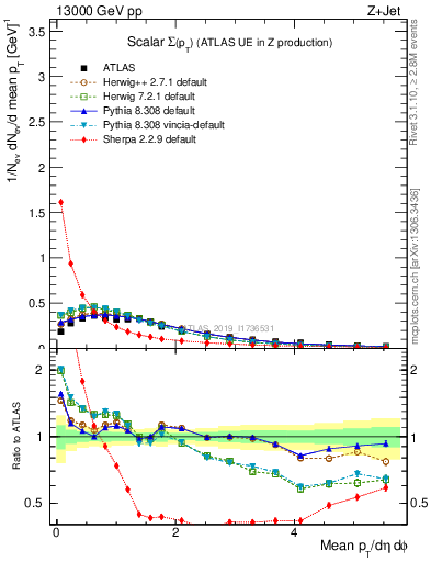 Plot of sumpt in 13000 GeV pp collisions