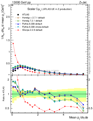 Plot of sumpt in 13000 GeV pp collisions