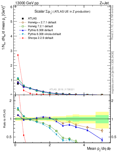 Plot of sumpt in 13000 GeV pp collisions