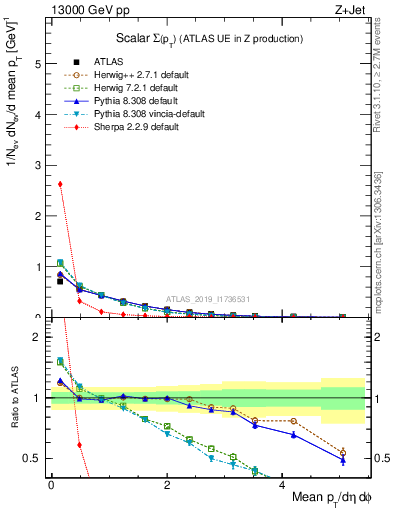 Plot of sumpt in 13000 GeV pp collisions