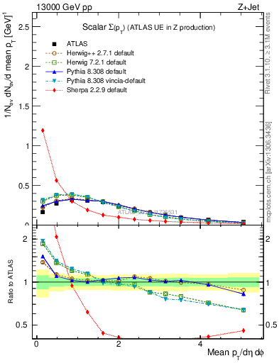 Plot of sumpt in 13000 GeV pp collisions